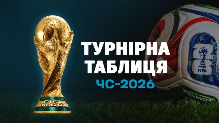Турнірна таблиця ЧС-2026 з футболу: результати, очки та актуальний рейтинг збірних